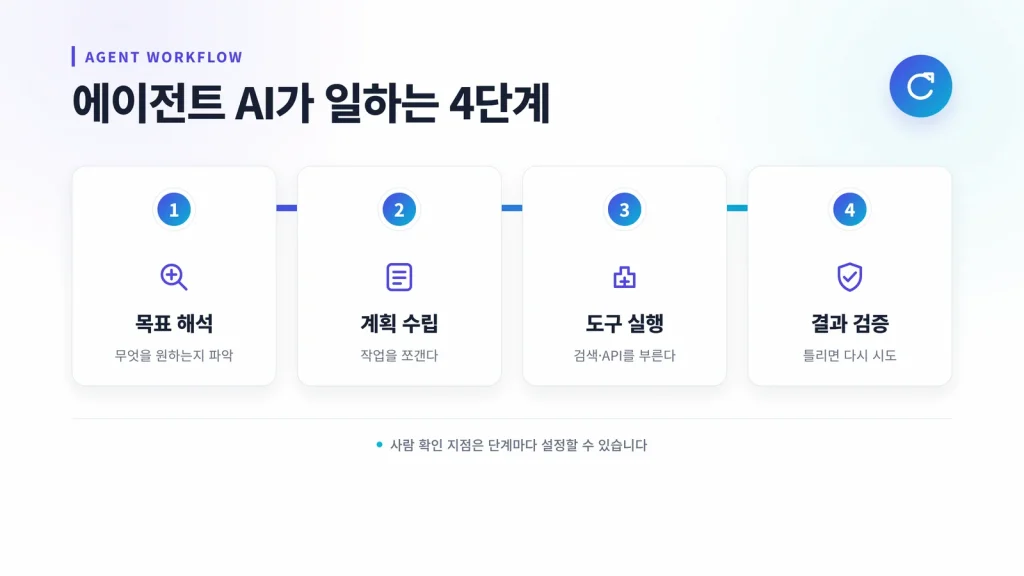 에이전트 AI가 일하는 4단계 — 목표 해석, 계획 수립, 도구 실행, 결과 검증