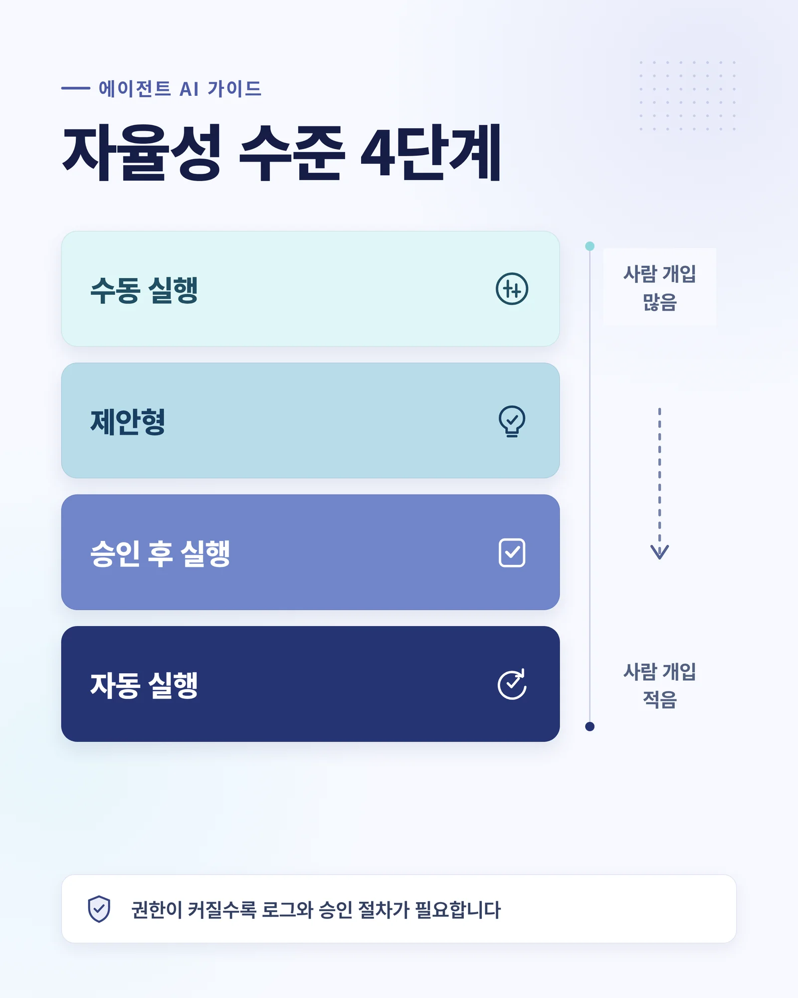 에이전트 AI 자율성 수준 4단계 인포그래픽 — 수동 실행부터 자동 실행까지